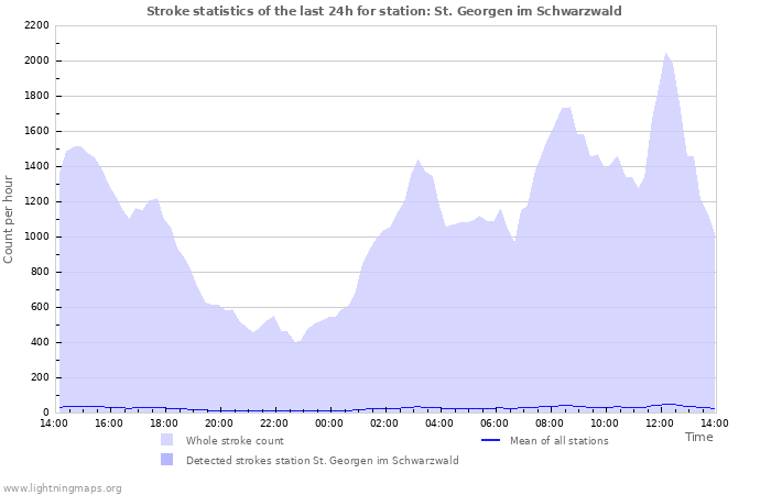 Graphs: Stroke statistics