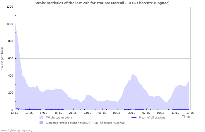 Graphs: Stroke statistics