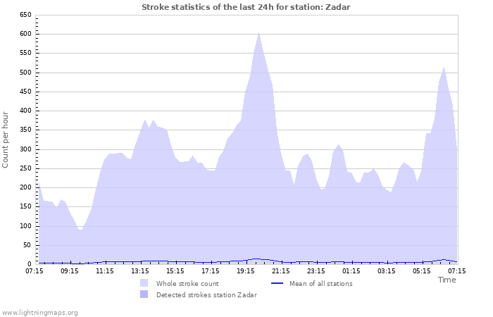 Graphs: Stroke statistics