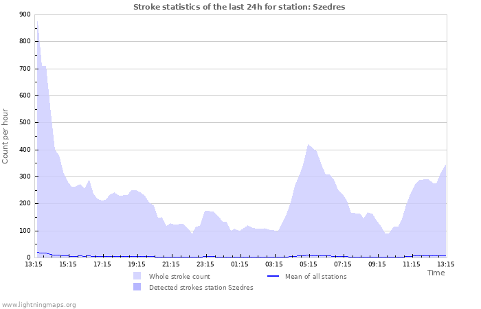 Graphs: Stroke statistics