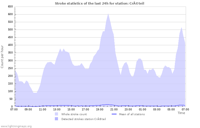 Graphs: Stroke statistics