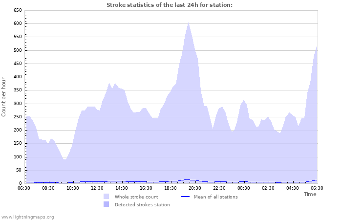 Graphs: Stroke statistics