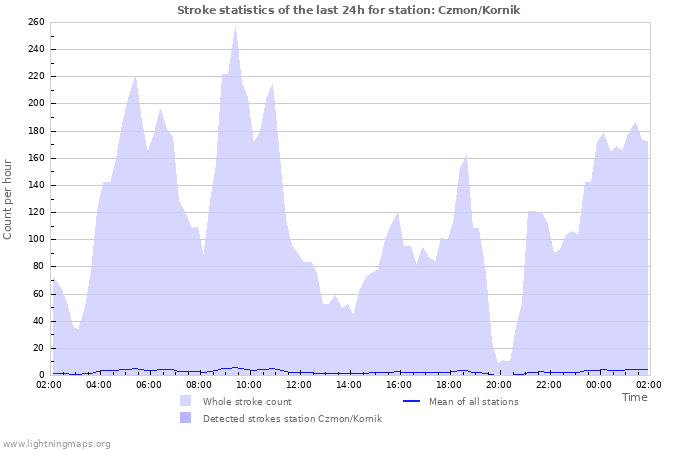 Graphs: Stroke statistics