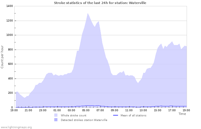 Graphs: Stroke statistics