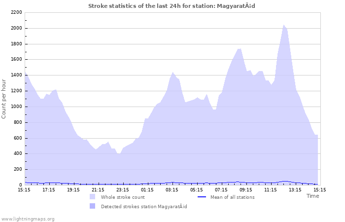 Graphs: Stroke statistics