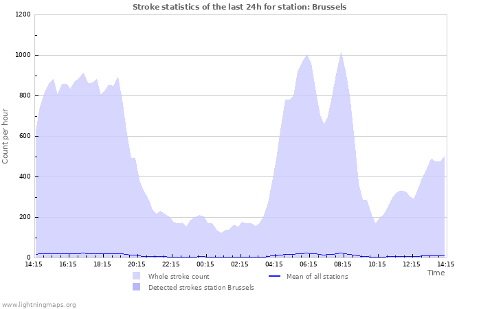 Graphs: Stroke statistics