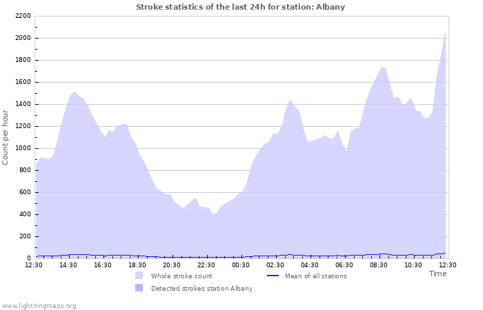 Graphs: Stroke statistics