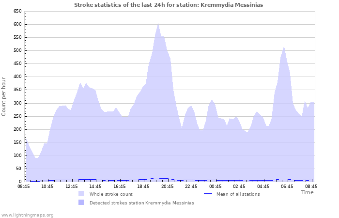 Graphs: Stroke statistics