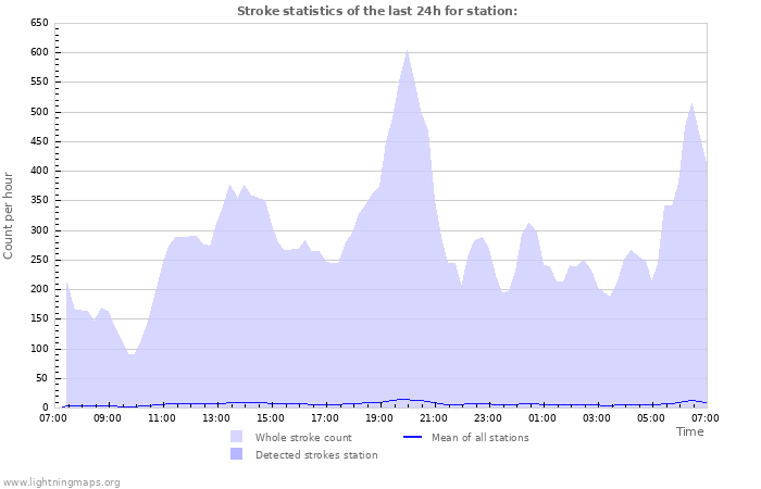 Graphs: Stroke statistics