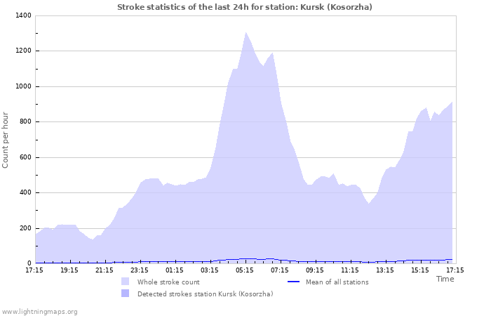 Graphs: Stroke statistics