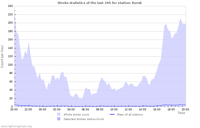 Graphs: Stroke statistics