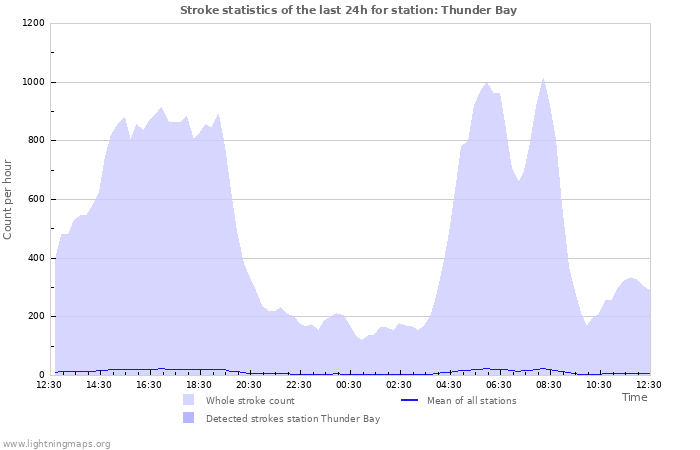 Graphs: Stroke statistics