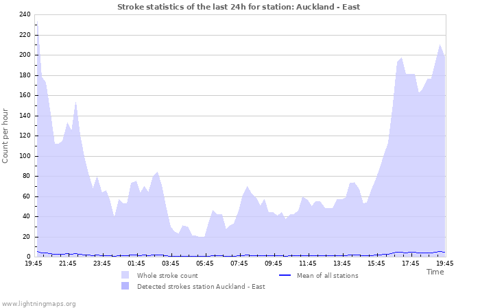 Graphs: Stroke statistics