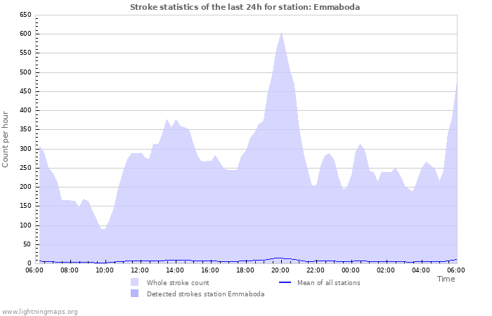 Graphs: Stroke statistics