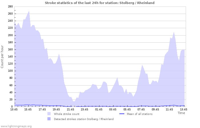 Graphs: Stroke statistics