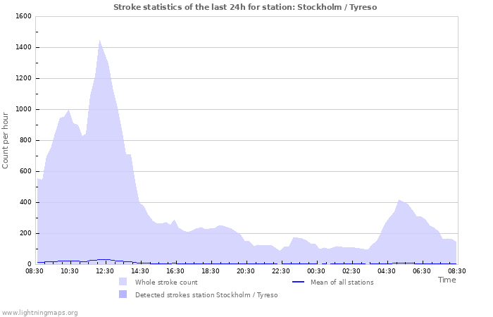 Graphs: Stroke statistics