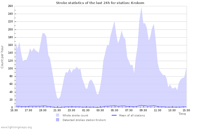 Graphs: Stroke statistics