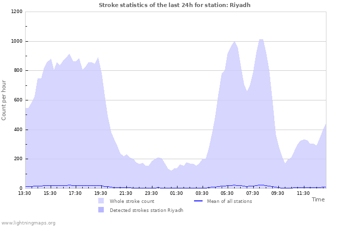 Graphs: Stroke statistics