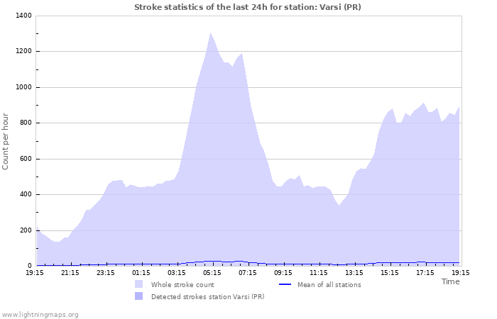 Graphs: Stroke statistics