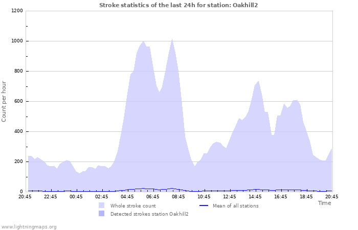 Graphs: Stroke statistics