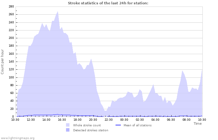 Graphs: Stroke statistics