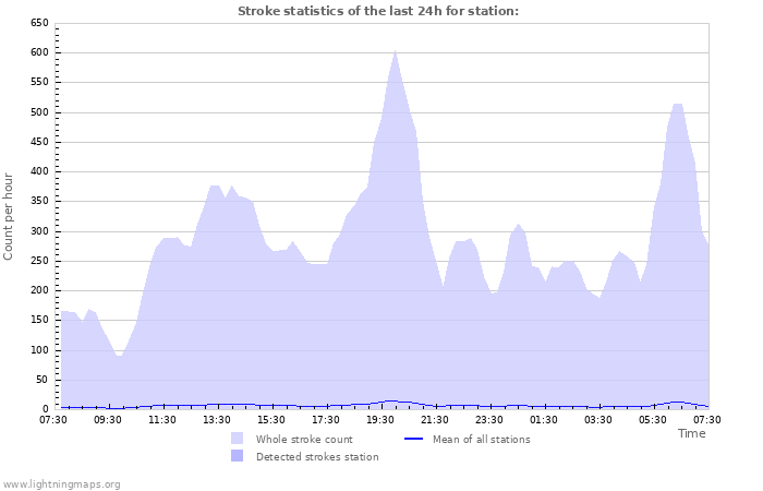 Graphs: Stroke statistics