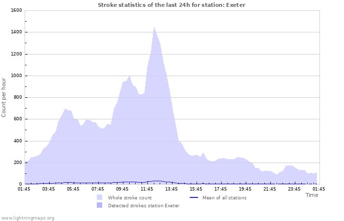 Graphs: Stroke statistics