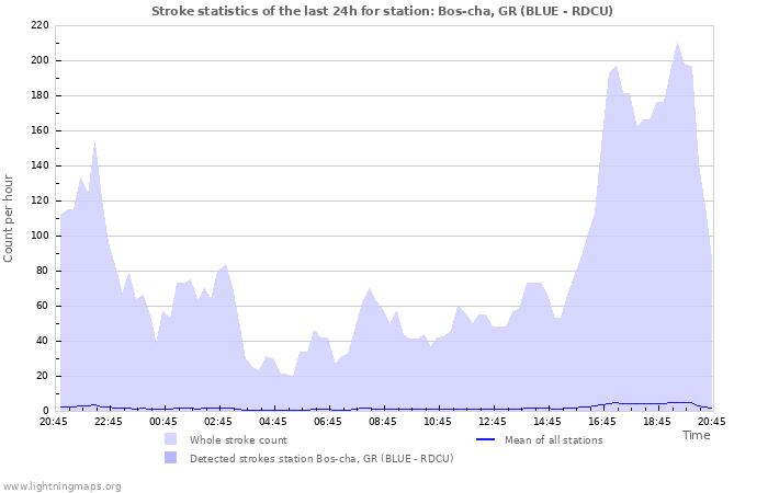 Graphs: Stroke statistics