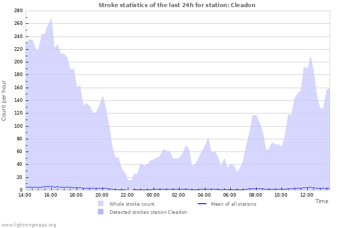 Graphs: Stroke statistics