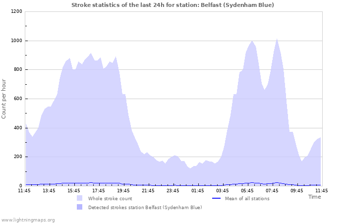 Graphs: Stroke statistics