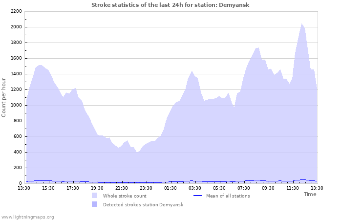 Graphs: Stroke statistics