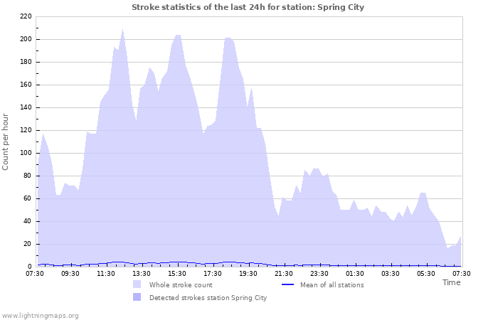 Graphs: Stroke statistics