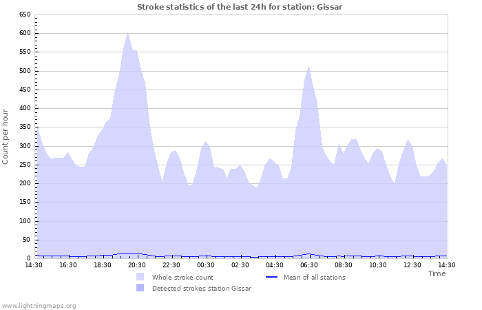 Graphs: Stroke statistics