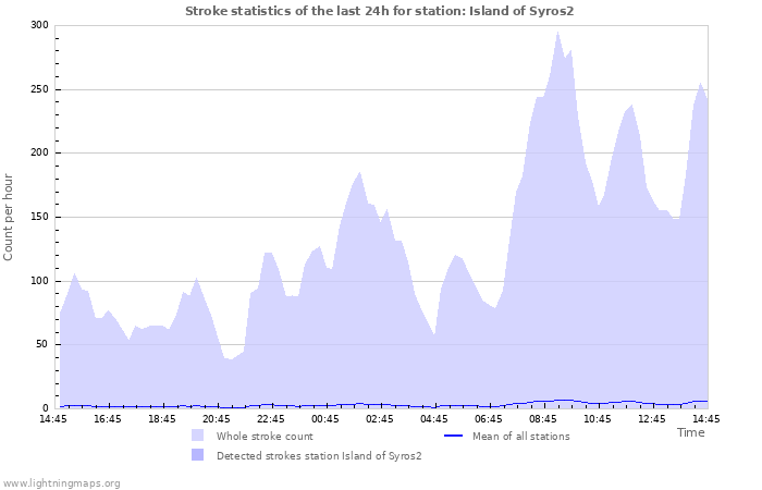 Graphs: Stroke statistics