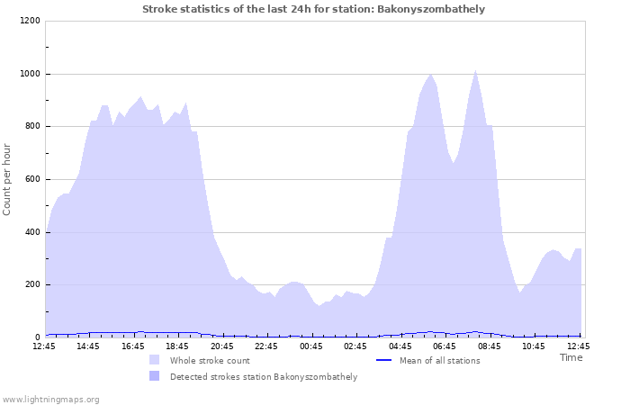 Graphs: Stroke statistics