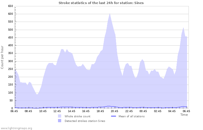 Graphs: Stroke statistics