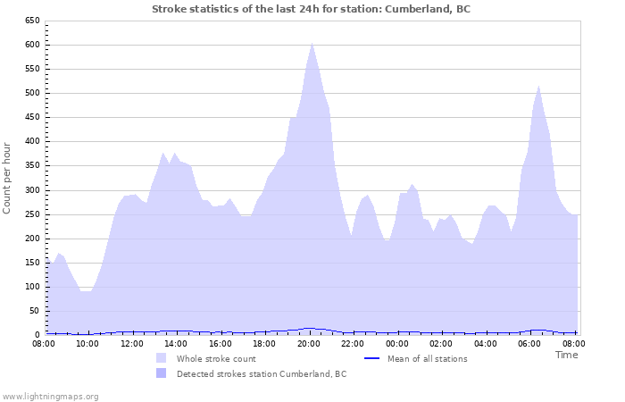 Graphs: Stroke statistics