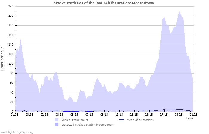 Graphs: Stroke statistics