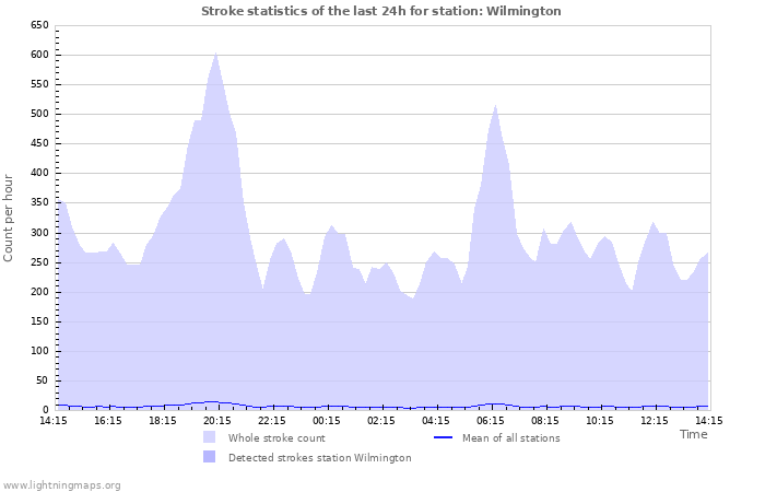 Graphs: Stroke statistics