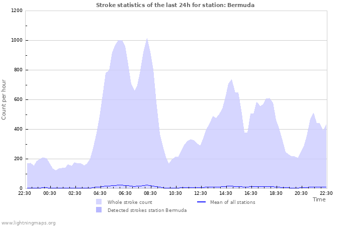 Graphs: Stroke statistics