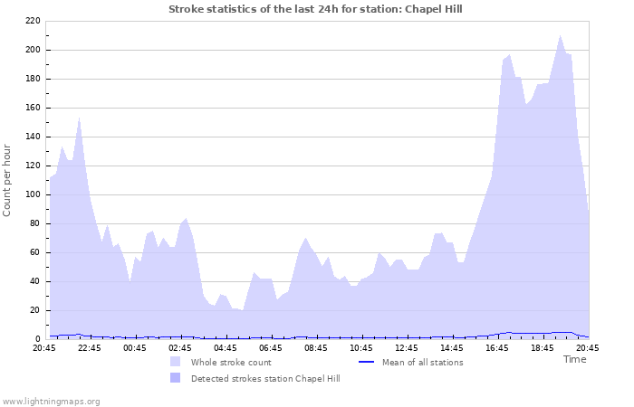 Graphs: Stroke statistics