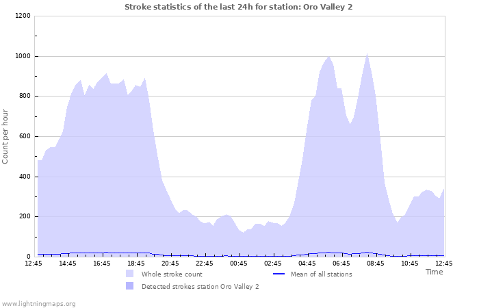 Graphs: Stroke statistics