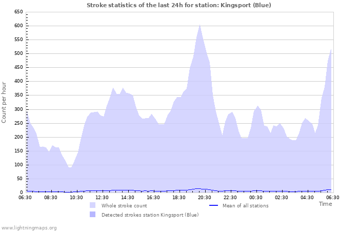 Graphs: Stroke statistics