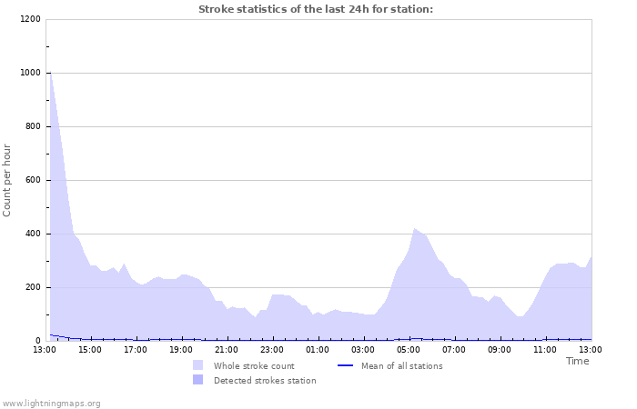 Graphs: Stroke statistics