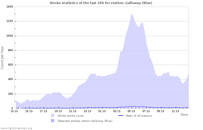 Graphs: Stroke statistics