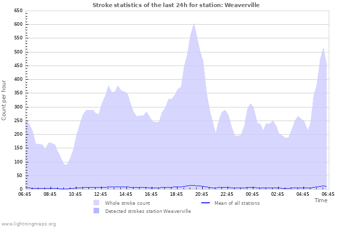 Graphs: Stroke statistics