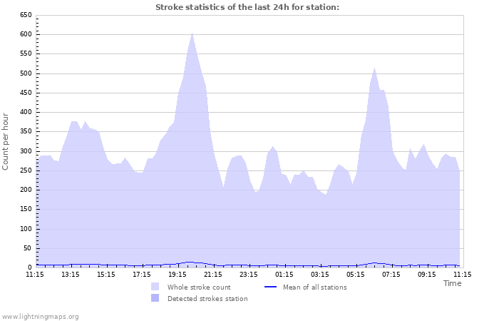 Graphs: Stroke statistics