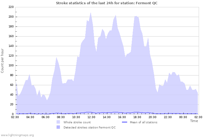 Graphs: Stroke statistics