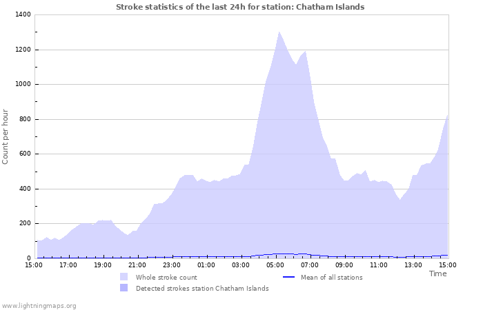 Graphs: Stroke statistics