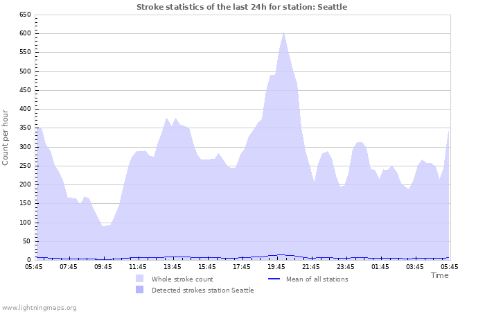 Graphs: Stroke statistics